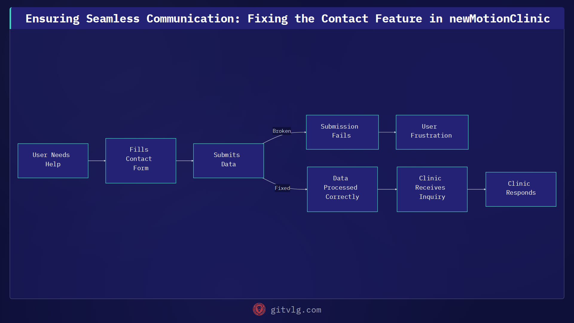 Ensuring Seamless Communication: Fixing the Contact Feature in newMotionClinic